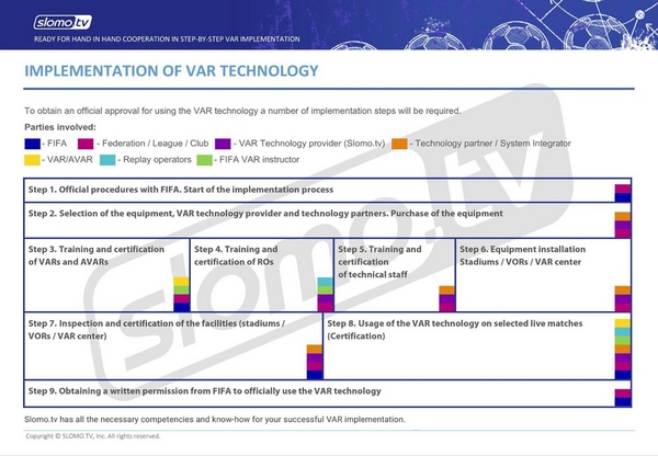 Stages of implementation of VAR technology
