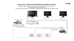 Ripley 442 + Hitachi SK-HD1500-S2 SuperMo3x Camera