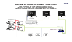 Ripley 442 + Two Sony HDC2500 SuperMo2x cameras