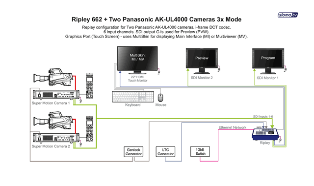 Ripley 662 + Two Panasonic AK-UС4000 Cameras 3х Mode
