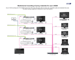 Multichannel recording of proxy materials for use in MAM