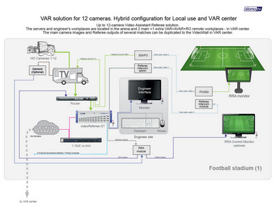 VAR solution for 12 cameras. Hybrid configuration for Local use and VAR center